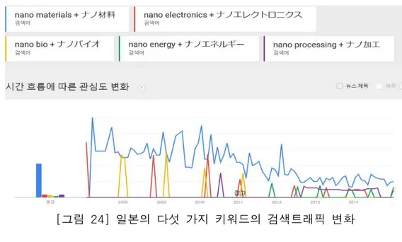 [그림  23]  시간  흐름에  따른  일본의  검색트래픽  변화 