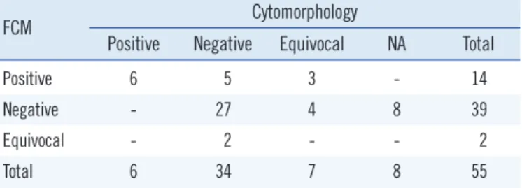 Fig. 1. Overall survival in cases with diffuse large B cell lymphoma  according to the results of flow cytometry (FCM).