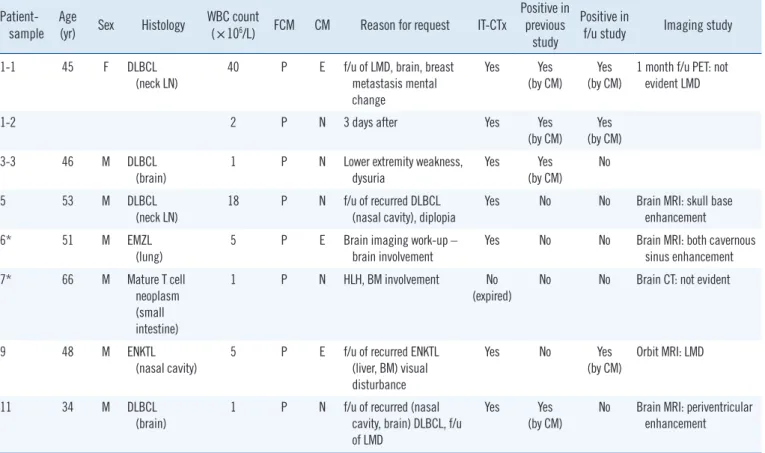 Table 3. Summary of discrepant cases that were positive by FCM and negative/equivocal by cytomorphology 