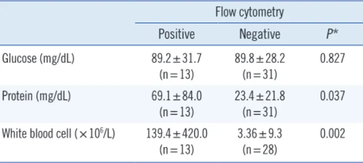 Table 5. Comparison of CSF glucose, protein, and white blood cell  levels between positive and negative samples