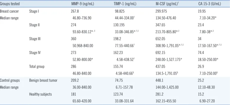Table 2. Plasma levels of tested parameters and CA 15-3 in patients with breast cancer and in control groups