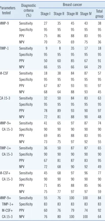 Table 4. Diagnostic criteria of the ROC curve for tested parameters  and CA 15-3