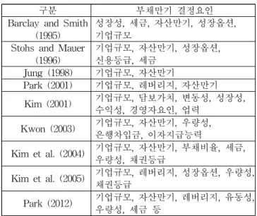 Table 1 Summary of Advanced Research