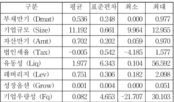 Table 2 Statistical Characteristics of Variables