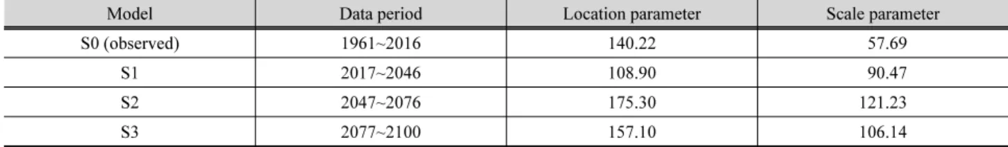 Table 2. Estimated parameter