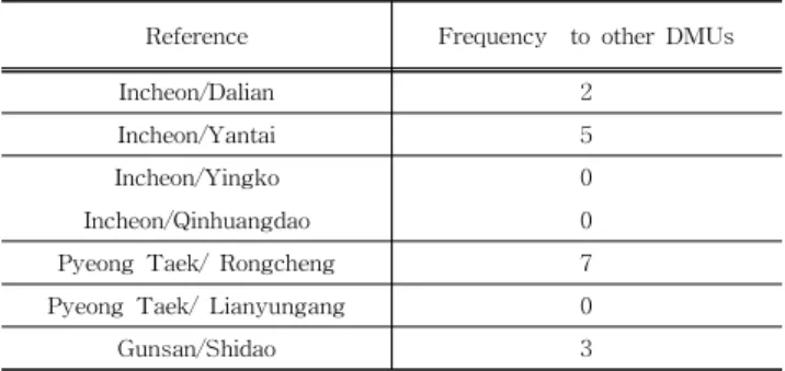 Table 5 Frequency in reference set