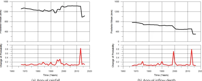 Fig. 5. Results of Bayesian change point analysis