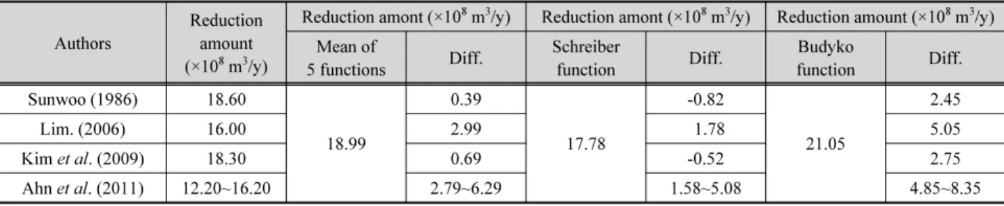 Table 6. Comparison of results between this study and conventional studies Authors