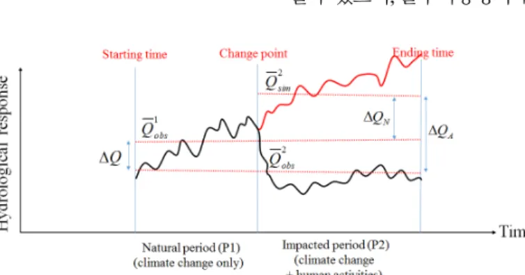 Fig. 1. Concept for separation of runoff variation