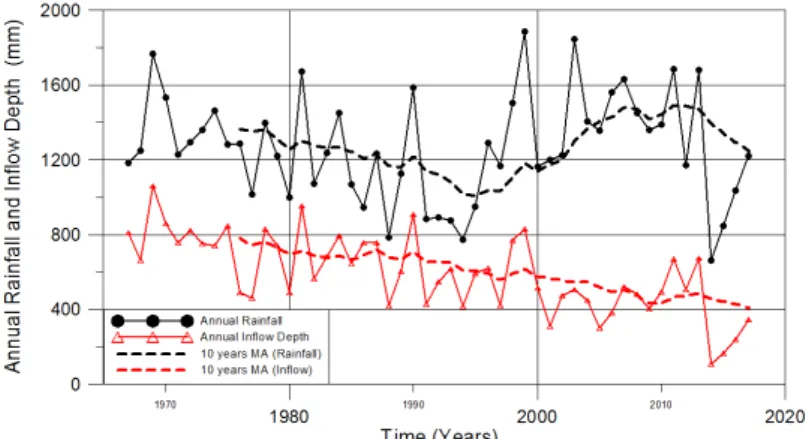 Fig. 3. Annual average rainfall and inflow depth and results of moving average