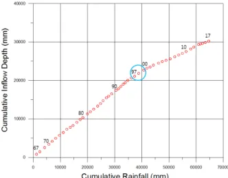 Table 3. Results of two sample t -test and Mann-Kendall test (significance level, = 0.05)