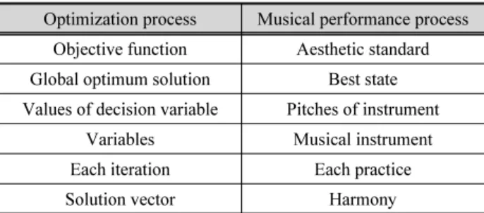 Table 1. Comparison between optimization and musical performance processes