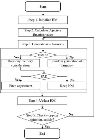 Table 2. Comparison between HSA and other meta-heuristic optimization algorithms 