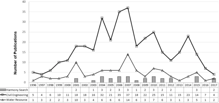 Fig. 6. Number of papers with optimization techniques published in domestic journals