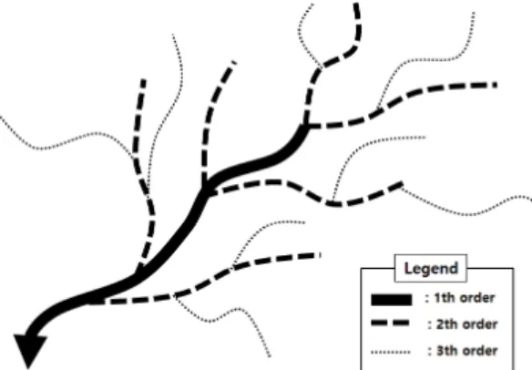 Fig. 3. Land use of study basin Fig. 4. Concept of dendritic drainage system
