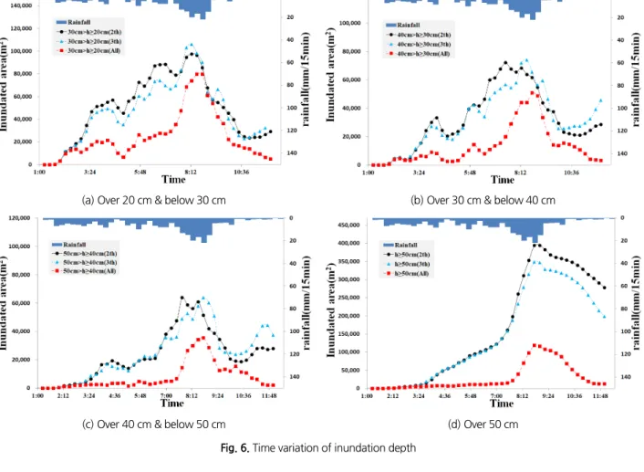 Fig. 6. Time variation of inundation depth