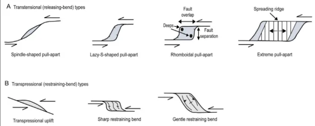 Fig. 2. Development models of strike-slip basins (Mann, 2007). (a) Trastensional types incuding releasing-bend and pull-apart