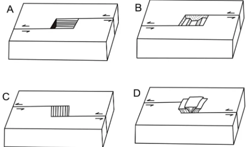 Fig. 3. Three-dimensional views of deformation at transtensional (a and b) and transpressional (c and d) settings  in a strike-slip fault (modified after Aydin and Nur, 1985)