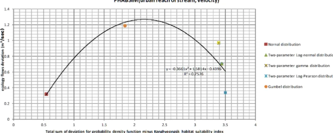 Fig. 12. The variation of ecological flows by probability density function (reach of urban stream, velocity)