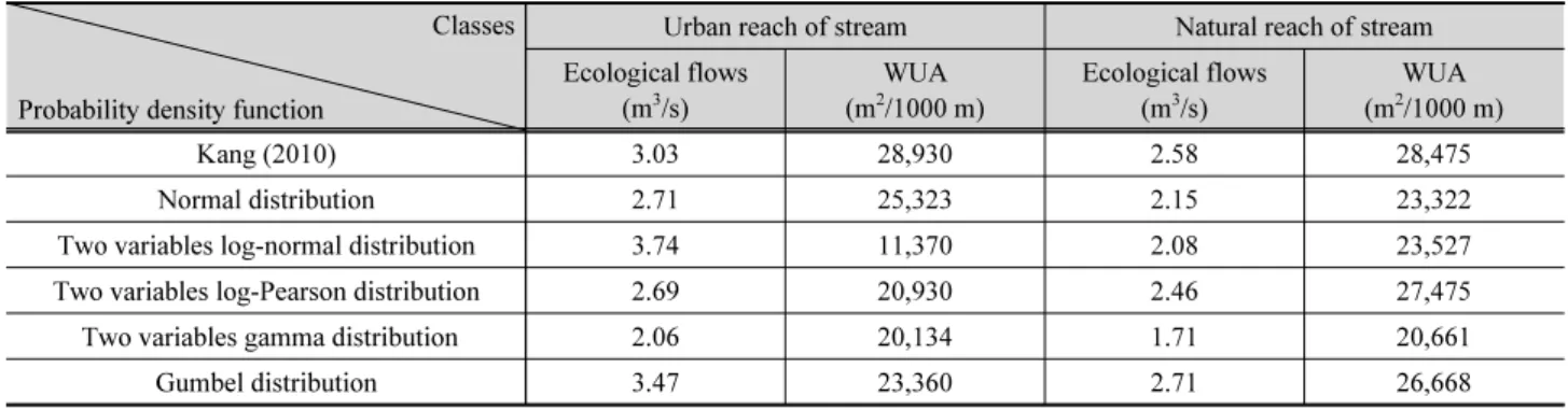 Table 6. The ecological flows-weighted usable area for PHABSIIM model Classes