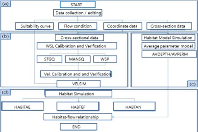 Fig. 1. The calculation procedure of the PHABSIM model (Roh, 2011)