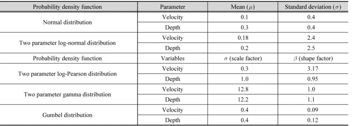 Table 2. The parameters of the probability density function
