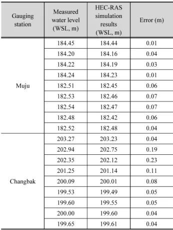 Fig. 10. The comparison of simulated water surface elevation for  HEC-RAS and PHABSIM WSL (reach of natural stream)