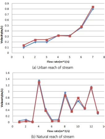 Fig. 9 는 HEC-RAS와 PHABSIM 모형의 모의 결과를 각각 의 도심하천구간의 수심에 대하여 수리모의한 결과를 나타낸  것이다. Fig. 10은 자연하천구간의 수위에 대한 HEC-RAS와  PHABSIM 의 수리모의이다