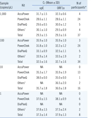 Fig. 1. Boxplot of threshold cycle (C T ) values of external quality as- as-sessment (EQA) materials by target genes