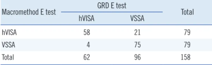 Table 2. Concordance between the macromethod E test and GRD  E test