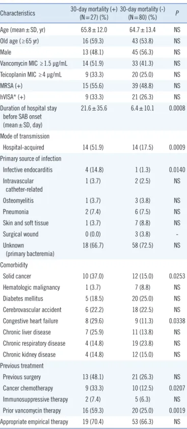 Table 3. Univariate analysis of predictors for treatment failure in pa- pa-tients* with SAB