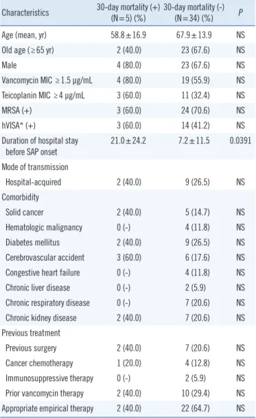 Table 6. Univariate analysis of predictors for 30-day mortality in pa- pa-tients with SAP