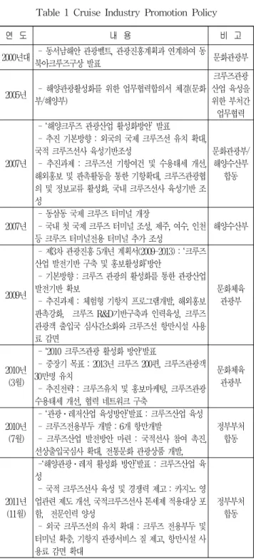 Table 1 Cruise Industry Promotion Policy 여 다양한 정책들을 연차적으로 발표하고 있다. 우리나라의크루즈관광 육성정책은 1990년대 후반 ‘동북아 크루즈구상’에 대한 검토와 금강산 크루즈가 시작되면서 관련 정책들이제시되었다(Hong, 2010), 초기 크루즈관광산업은 크루즈전용터미널이나 기항지 관광프로그램의 미흡으로 크게 활성화되지 못했다