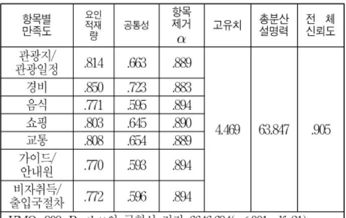 Table 5 Correlations Among Constructs by language항목별 만족도요인적재량공통성항목 제거 고유치총분산설명력전    체 신뢰도관광일정관광지/.814.663.8894.46963.847.905경비.850.723.883음식.771.595.894쇼핑.803.645.890교통.808.654.889가이드/안내원.770.593.894비자취득/출입국절차.772.596.894KMO=.909, Bartlett의 구형성 검정=6646.69