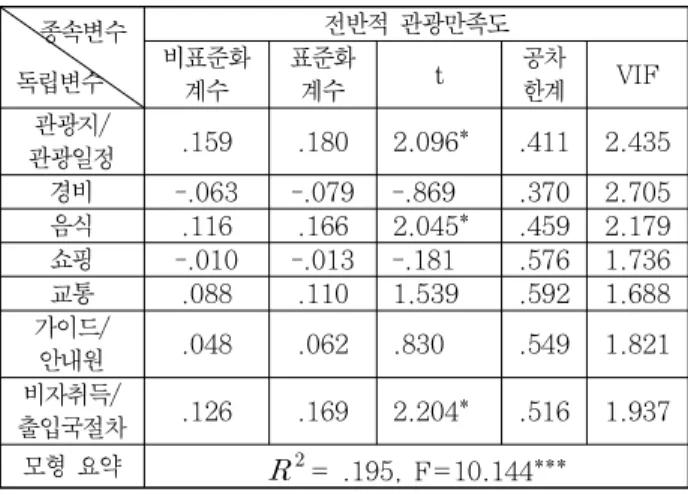 Table 9 Results of hypothesis testing