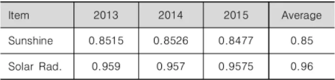 Table  1. A  correlation  between  sunshine  and  solar  radiation  and  power  generation.