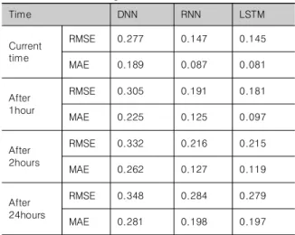 Fig.  5. A  forecasting  model  of  RNN-LSTM  solar  power                generation. RNN-LSTM은 기상 및 전력데이터가 하루 간격으로 유사한  패턴을 갖기 때문에, 하루 단위로 학습하기 위해 타임스탬프를  24개로 하여, RNN-LSTM셀로 구성하였다