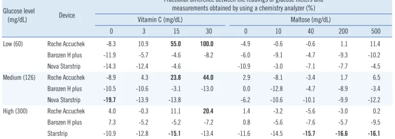 Table 1. Accuracy of whole-blood glucose concentration readings using three glucose meter models compared with the measurements ob- ob-tained by using a chemistry analyzer