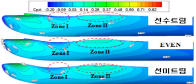 Fig.  1  Pressure  distribution  with  different  trim  conditions