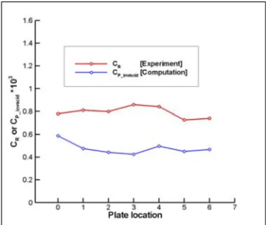 Fig.  10  Comparison  of  the  sinkage  at  the  FP  and  AP