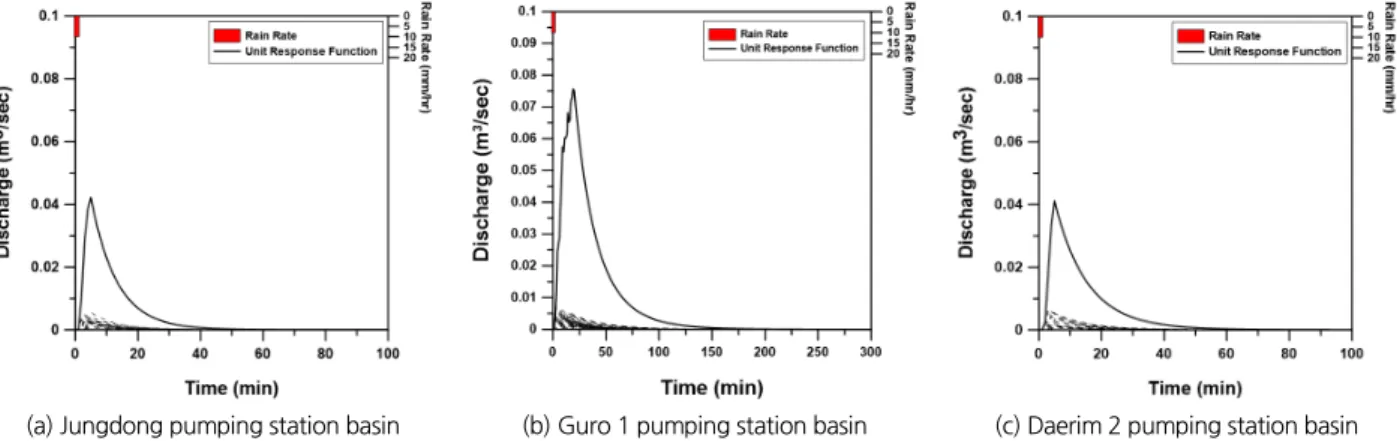Table 7. Major characteristics of the one-minute unit response function of the shot noise process based rainfall-runoff model determined for  each basin