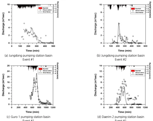 Fig. 12. Comparison of observed, SWMM and simulated runoff hydrographs derived by applying the shot noise process based rainfall-runoff  model