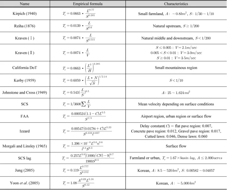 Table 1. Empirical formula for concentration time