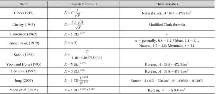 Table 2. Empirical formula for storage coefficient