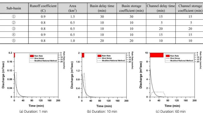 Table 3. Characteristics of each sub-basin Sub-basin Runoff coefficient 