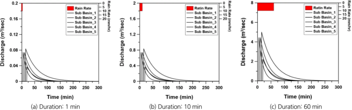 Fig. 5. Response function with duration of shot noise model-based rainfall-runoff model in outlet of the basin Table 4