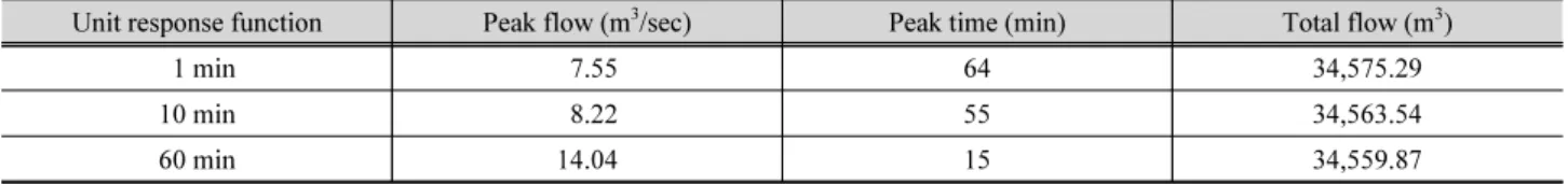 Table 5. Summary of rainfall-runoff analysis results using the shot noise process based rainfall-runoff model