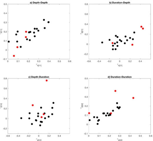 Fig. 8. L-comoment coefficients of stations within region 5. Red dots indicate that discordancy measures of the stations are larger than  threshold (= 2.6)