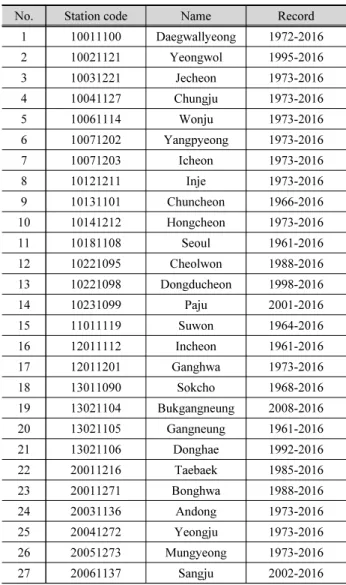 Table 1. Information of the used stations