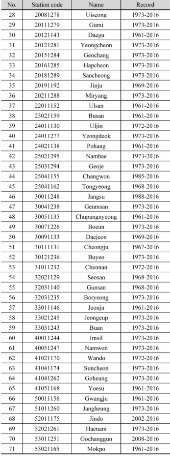 Fig. 1 에 표시되어 있다. 이변량 자료를 만들기 위해서 각 지점 의 사상간 무강수 시간(Inter event distance time, IETD)을 산 정하여야 하며 본 연구에서는 Song et al